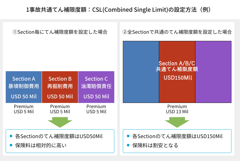 建設工事期間~操業期間の主要保険図解