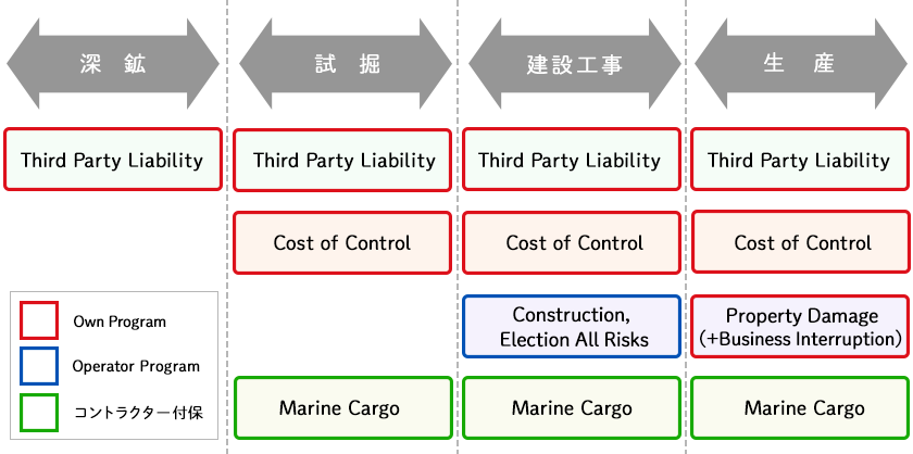 探査期間～開発（工事）期間～生産期間の主要保険図解