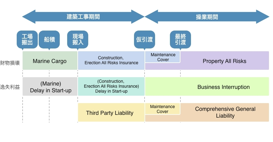 建設工事期間～操業期間の主要保険図解