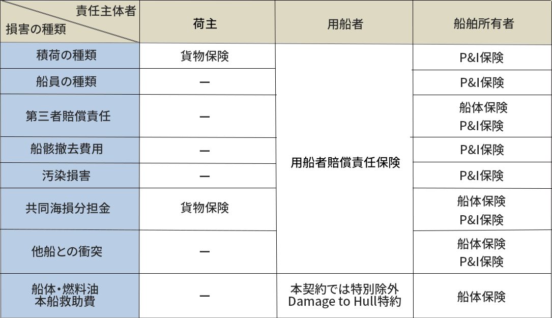 船舶運航に係る関係者と保険手配