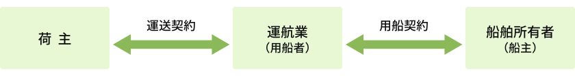 船舶運航に係る関係者と保険手配